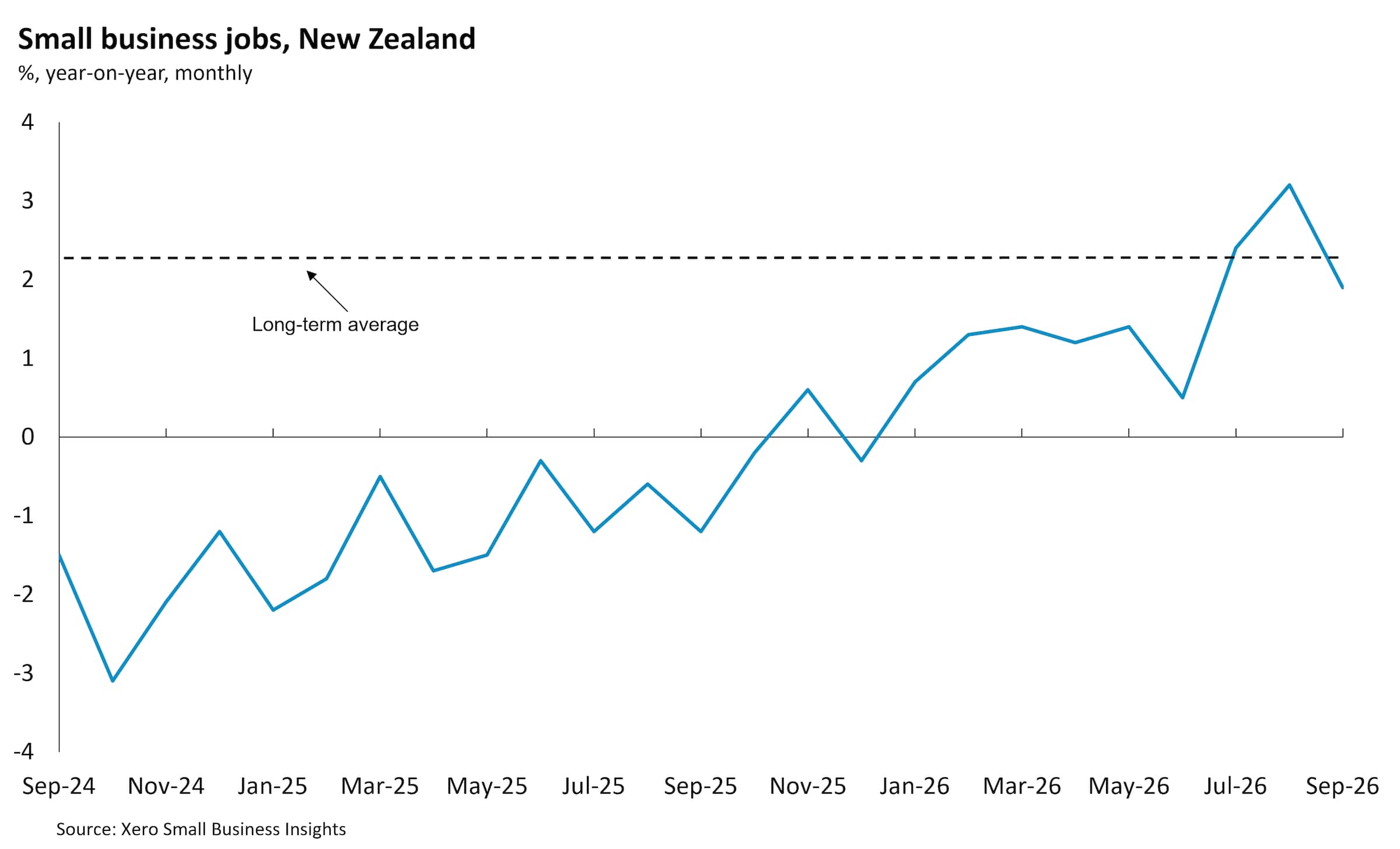 NZ Small Business Jobs September Quarter 2026